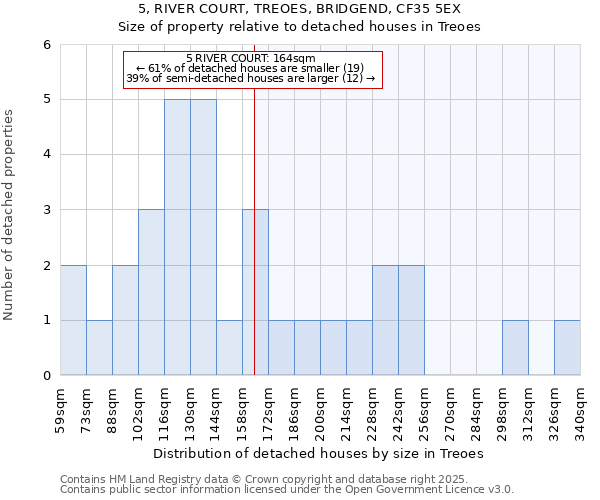 5, RIVER COURT, TREOES, BRIDGEND, CF35 5EX: Size of property relative to detached houses houses in Treoes