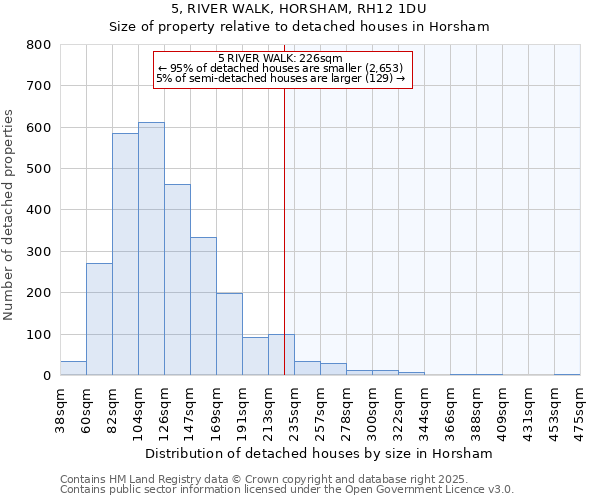 5, RIVER WALK, HORSHAM, RH12 1DU: Size of property relative to detached houses houses in Horsham