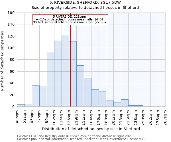 5, RIVERSIDE, SHEFFORD, SG17 5DW: Size of property relative to detached houses houses in Shefford