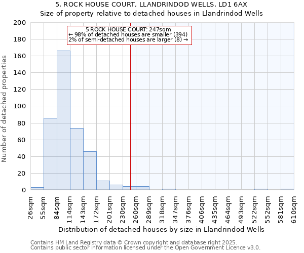 5, ROCK HOUSE COURT, LLANDRINDOD WELLS, LD1 6AX: Size of property relative to detached houses houses in Llandrindod Wells