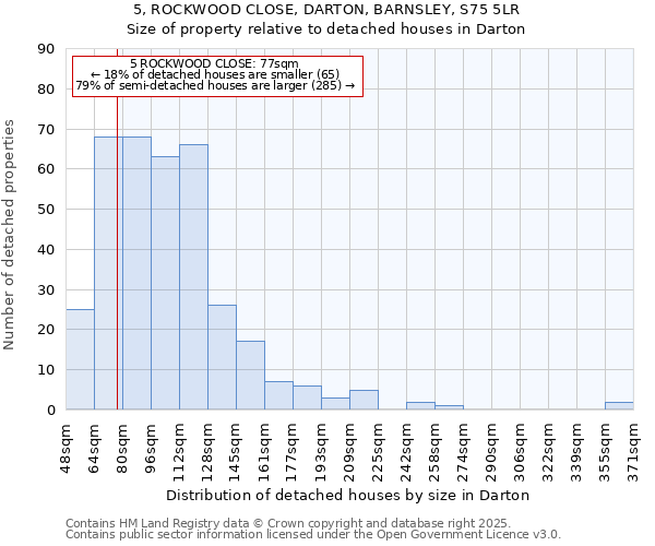 5, ROCKWOOD CLOSE, DARTON, BARNSLEY, S75 5LR: Size of property relative to detached houses houses in Darton