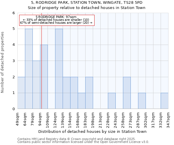 5, RODRIDGE PARK, STATION TOWN, WINGATE, TS28 5PD: Size of property relative to detached houses houses in Station Town