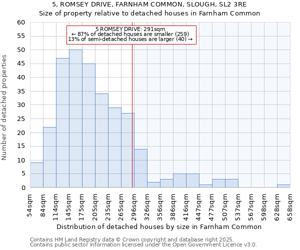 5, ROMSEY DRIVE, FARNHAM COMMON, SLOUGH, SL2 3RE: Size of property relative to detached houses houses in Farnham Common