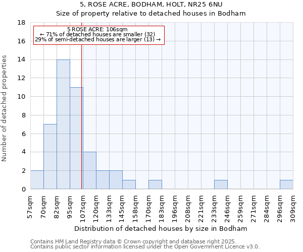 5, ROSE ACRE, BODHAM, HOLT, NR25 6NU: Size of property relative to detached houses houses in Bodham