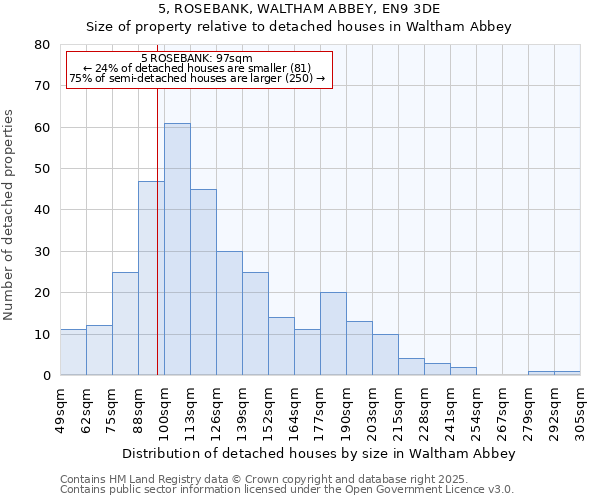 5, ROSEBANK, WALTHAM ABBEY, EN9 3DE: Size of property relative to detached houses houses in Waltham Abbey