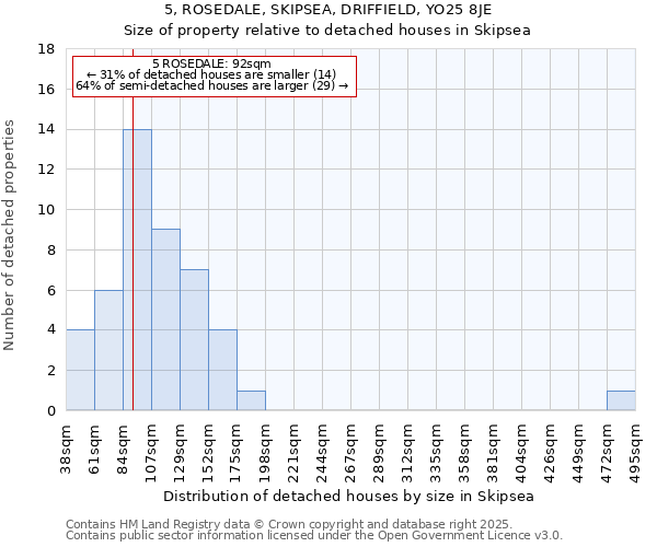 5, ROSEDALE, SKIPSEA, DRIFFIELD, YO25 8JE: Size of property relative to detached houses houses in Skipsea
