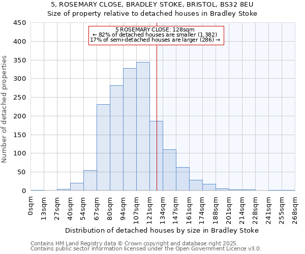 5, ROSEMARY CLOSE, BRADLEY STOKE, BRISTOL, BS32 8EU: Size of property relative to detached houses houses in Bradley Stoke