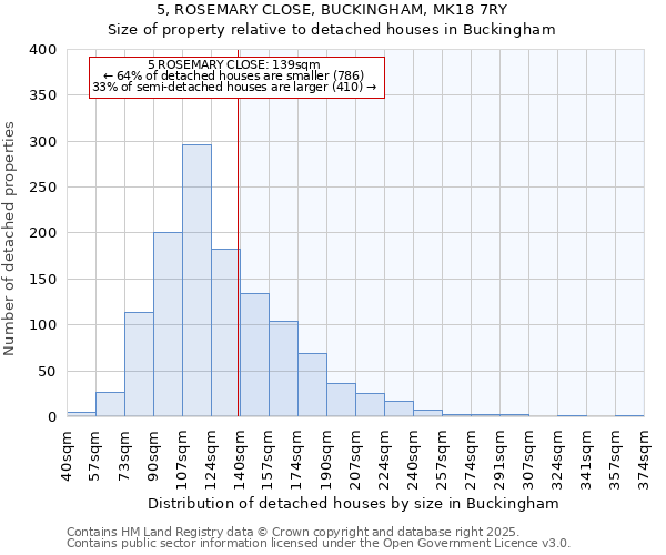 5, ROSEMARY CLOSE, BUCKINGHAM, MK18 7RY: Size of property relative to detached houses houses in Buckingham