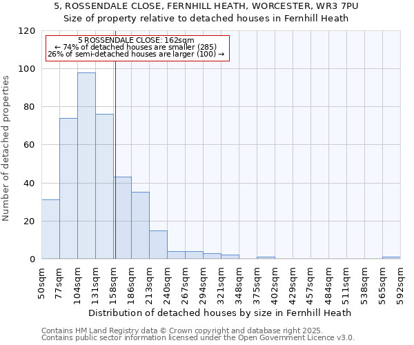 5, ROSSENDALE CLOSE, FERNHILL HEATH, WORCESTER, WR3 7PU: Size of property relative to detached houses houses in Fernhill Heath