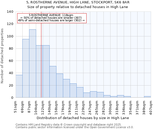 5, ROSTHERNE AVENUE, HIGH LANE, STOCKPORT, SK6 8AR: Size of property relative to detached houses houses in High Lane