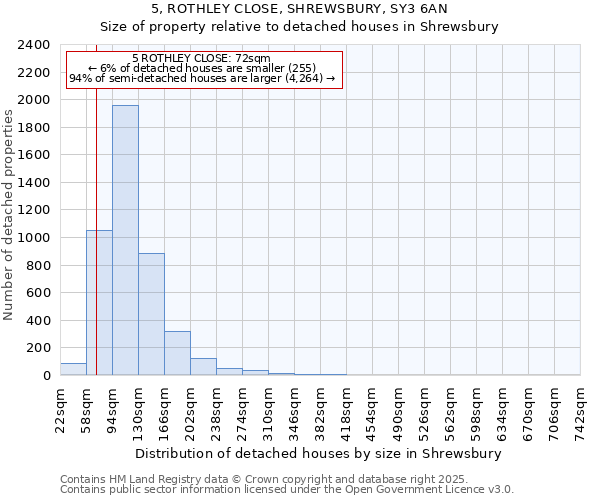 5, ROTHLEY CLOSE, SHREWSBURY, SY3 6AN: Size of property relative to detached houses houses in Shrewsbury