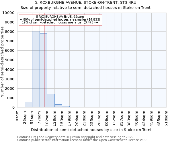 5, ROXBURGHE AVENUE, STOKE-ON-TRENT, ST3 4RU: Size of property relative to semi-detached houses houses in Stoke-on-Trent