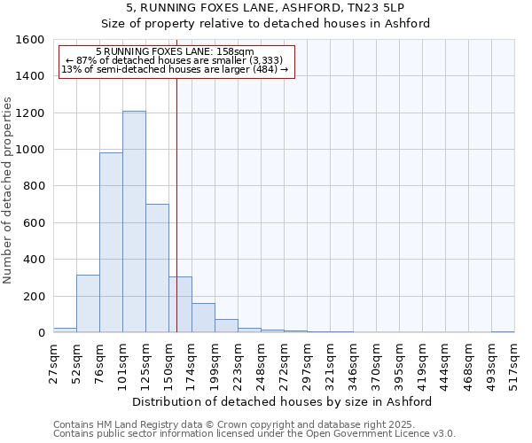 5, RUNNING FOXES LANE, ASHFORD, TN23 5LP: Size of property relative to detached houses houses in Ashford