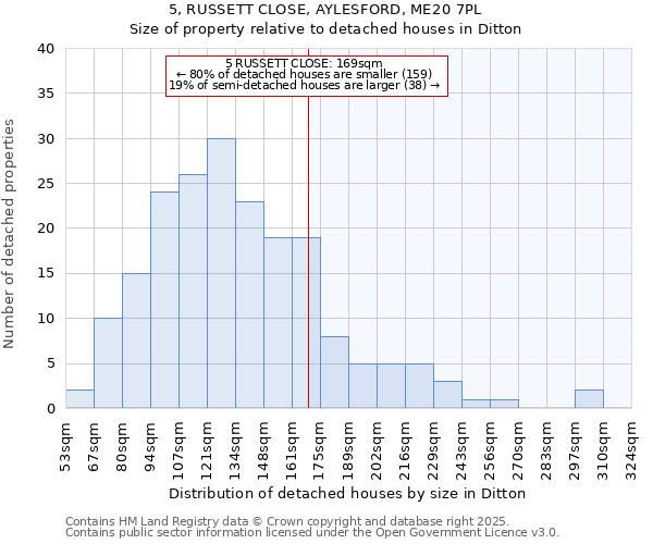 5, RUSSETT CLOSE, AYLESFORD, ME20 7PL: Size of property relative to detached houses houses in Ditton