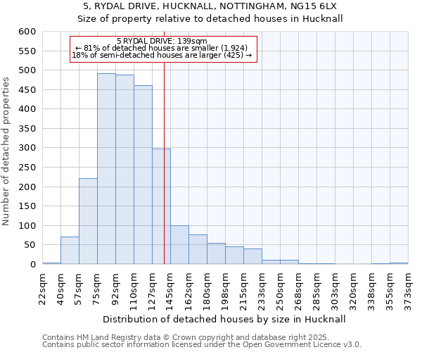 5, RYDAL DRIVE, HUCKNALL, NOTTINGHAM, NG15 6LX: Size of property relative to detached houses houses in Hucknall