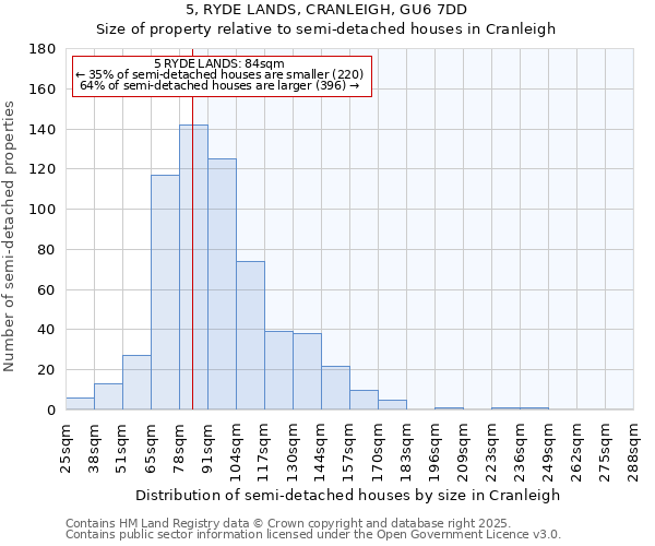 5, RYDE LANDS, CRANLEIGH, GU6 7DD: Size of property relative to semi-detached houses houses in Cranleigh