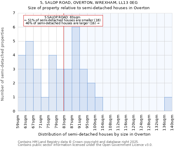 5, SALOP ROAD, OVERTON, WREXHAM, LL13 0EG: Size of property relative to semi-detached houses houses in Overton