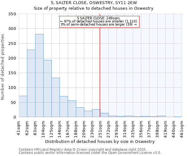 5, SALTER CLOSE, OSWESTRY, SY11 2EW: Size of property relative to detached houses houses in Oswestry