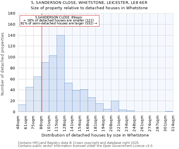5, SANDERSON CLOSE, WHETSTONE, LEICESTER, LE8 6ER: Size of property relative to detached houses houses in Whetstone