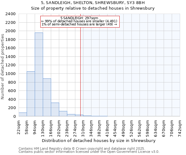 5, SANDLEIGH, SHELTON, SHREWSBURY, SY3 8BH: Size of property relative to detached houses houses in Shrewsbury
