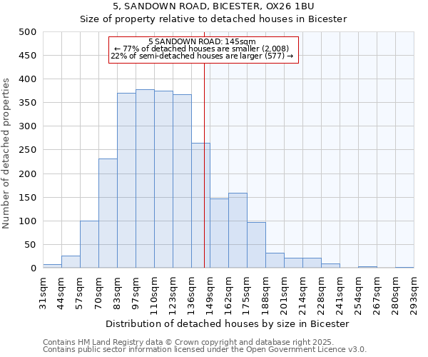5, SANDOWN ROAD, BICESTER, OX26 1BU: Size of property relative to detached houses houses in Bicester