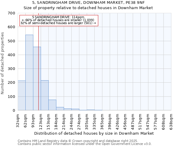 5, SANDRINGHAM DRIVE, DOWNHAM MARKET, PE38 9NF: Size of property relative to detached houses houses in Downham Market