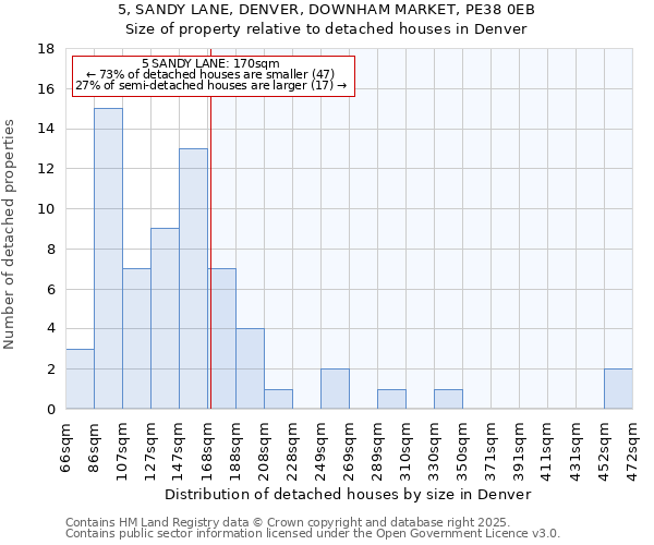 5, SANDY LANE, DENVER, DOWNHAM MARKET, PE38 0EB: Size of property relative to detached houses houses in Denver