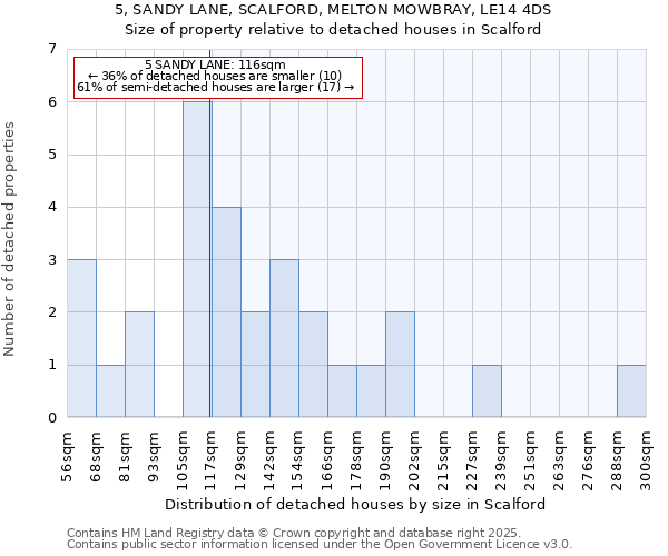 5, SANDY LANE, SCALFORD, MELTON MOWBRAY, LE14 4DS: Size of property relative to detached houses houses in Scalford