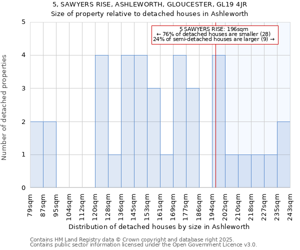 5, SAWYERS RISE, ASHLEWORTH, GLOUCESTER, GL19 4JR: Size of property relative to detached houses houses in Ashleworth