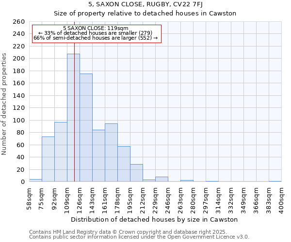 5, SAXON CLOSE, RUGBY, CV22 7FJ: Size of property relative to detached houses houses in Cawston