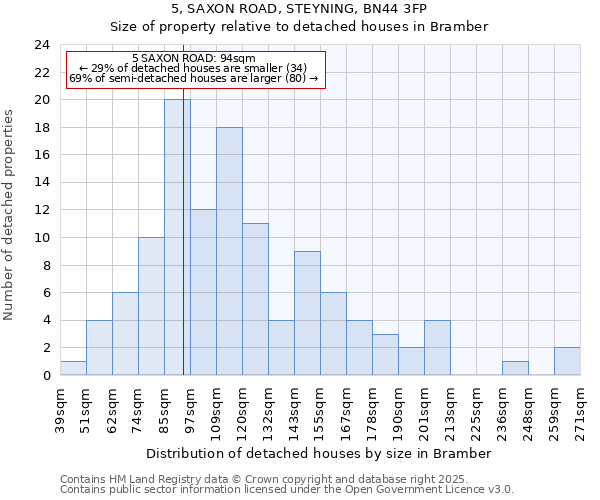 5, SAXON ROAD, STEYNING, BN44 3FP: Size of property relative to detached houses houses in Bramber