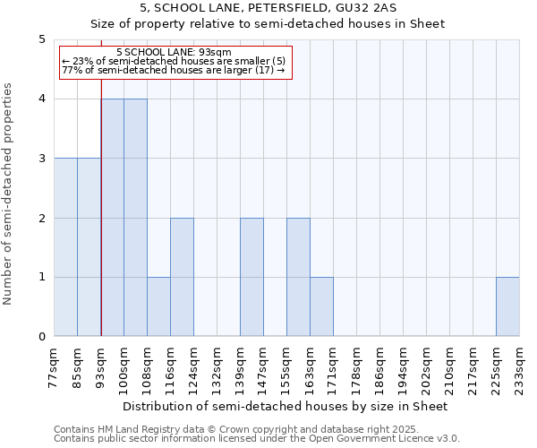 5, SCHOOL LANE, PETERSFIELD, GU32 2AS: Size of property relative to semi-detached houses houses in Sheet