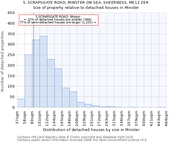 5, SCRAPSGATE ROAD, MINSTER ON SEA, SHEERNESS, ME12 2ER: Size of property relative to detached houses houses in Minster