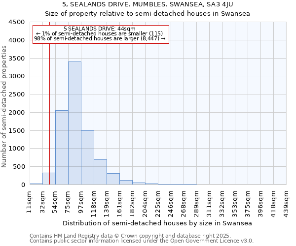 5, SEALANDS DRIVE, MUMBLES, SWANSEA, SA3 4JU: Size of property relative to semi-detached houses houses in Swansea