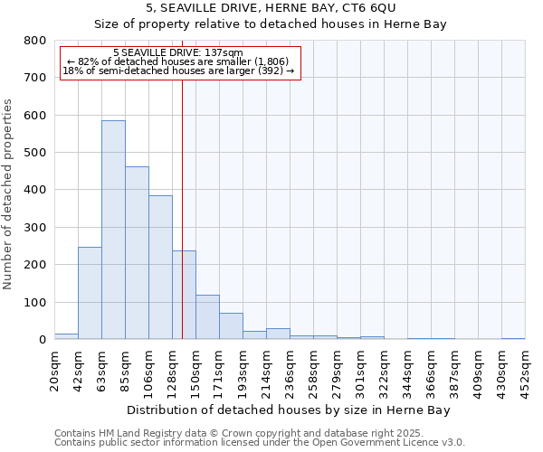 5, SEAVILLE DRIVE, HERNE BAY, CT6 6QU: Size of property relative to detached houses houses in Herne Bay