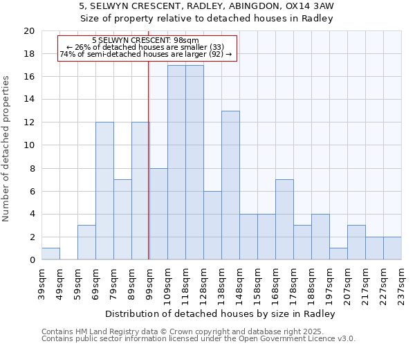 5, SELWYN CRESCENT, RADLEY, ABINGDON, OX14 3AW: Size of property relative to detached houses houses in Radley