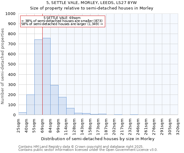 5, SETTLE VALE, MORLEY, LEEDS, LS27 8YW: Size of property relative to semi-detached houses houses in Morley