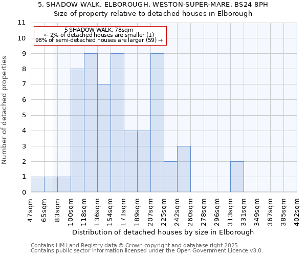 5, SHADOW WALK, ELBOROUGH, WESTON-SUPER-MARE, BS24 8PH: Size of property relative to detached houses houses in Elborough