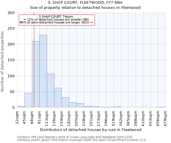 5, SHAP COURT, FLEETWOOD, FY7 8NA: Size of property relative to detached houses houses in Fleetwood