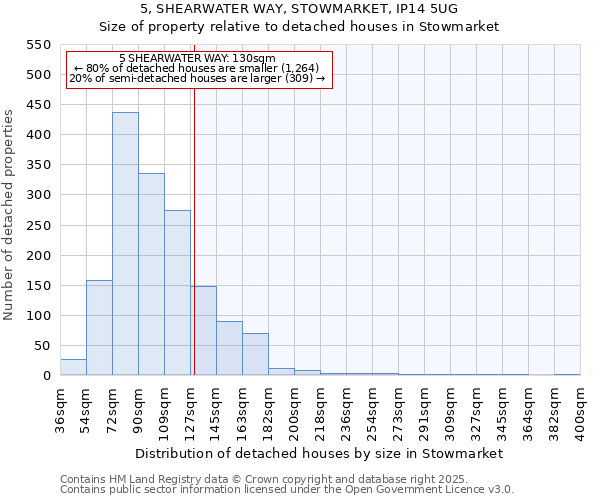 5, SHEARWATER WAY, STOWMARKET, IP14 5UG: Size of property relative to detached houses houses in Stowmarket