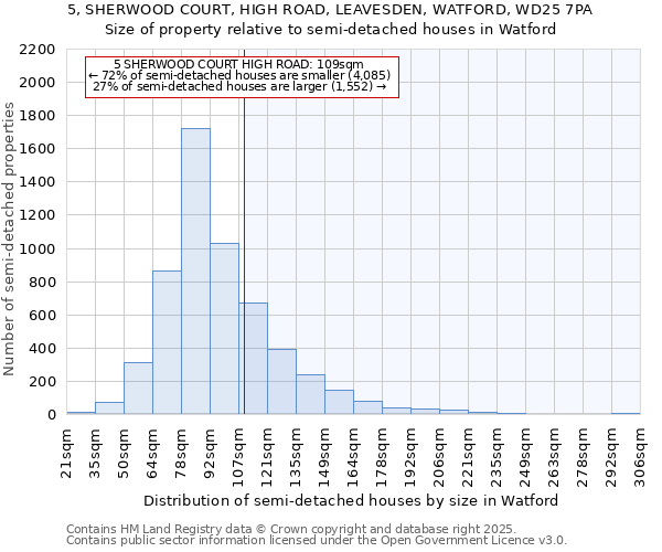 5, SHERWOOD COURT, HIGH ROAD, LEAVESDEN, WATFORD, WD25 7PA: Size of property relative to semi-detached houses houses in Watford