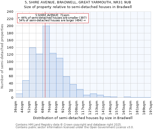 5, SHIRE AVENUE, BRADWELL, GREAT YARMOUTH, NR31 9UB: Size of property relative to semi-detached houses houses in Bradwell