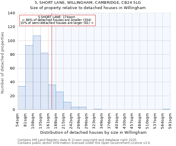 5, SHORT LANE, WILLINGHAM, CAMBRIDGE, CB24 5LG: Size of property relative to detached houses houses in Willingham