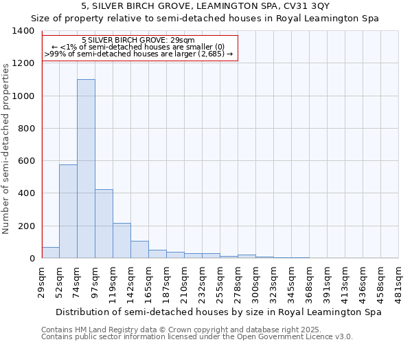 5, SILVER BIRCH GROVE, LEAMINGTON SPA, CV31 3QY: Size of property relative to semi-detached houses houses in Royal Leamington Spa