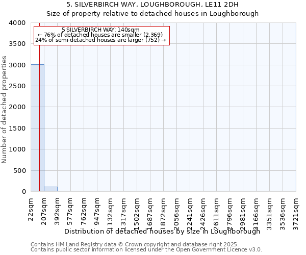 5, SILVERBIRCH WAY, LOUGHBOROUGH, LE11 2DH: Size of property relative to detached houses houses in Loughborough