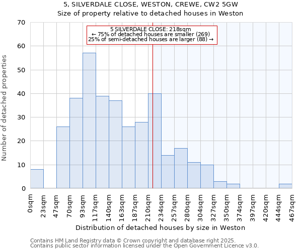 5, SILVERDALE CLOSE, WESTON, CREWE, CW2 5GW: Size of property relative to detached houses houses in Weston