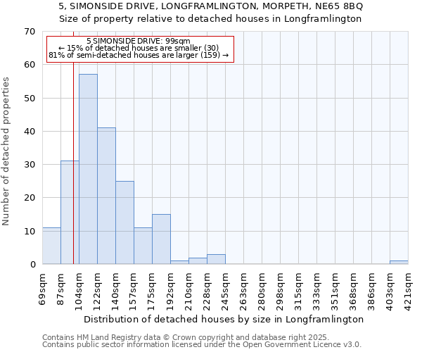 5, SIMONSIDE DRIVE, LONGFRAMLINGTON, MORPETH, NE65 8BQ: Size of property relative to detached houses houses in Longframlington