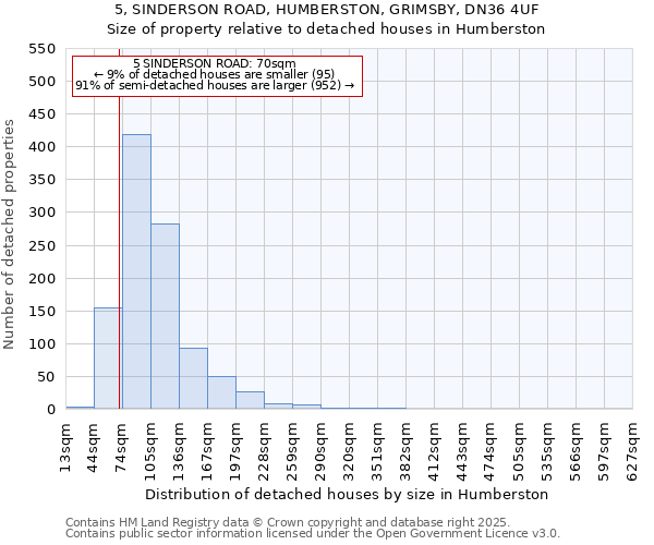 5, SINDERSON ROAD, HUMBERSTON, GRIMSBY, DN36 4UF: Size of property relative to detached houses houses in Humberston