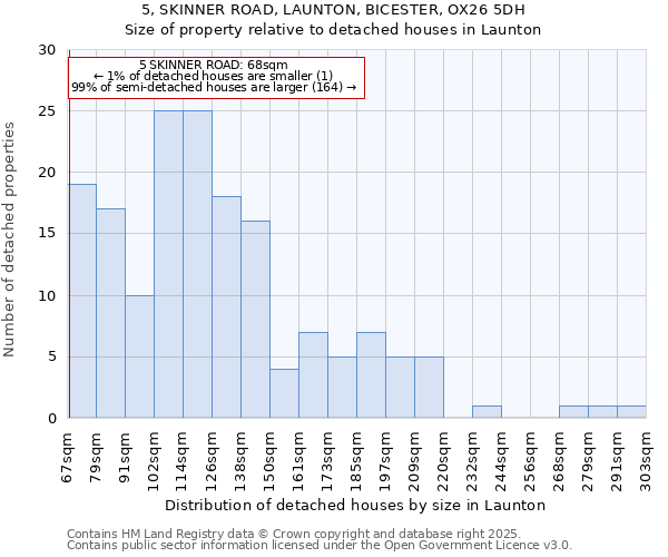 5, SKINNER ROAD, LAUNTON, BICESTER, OX26 5DH: Size of property relative to detached houses houses in Launton