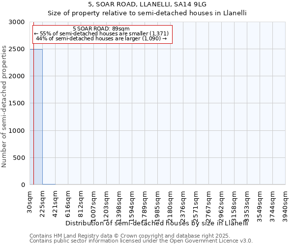 5, SOAR ROAD, LLANELLI, SA14 9LG: Size of property relative to semi-detached houses houses in Llanelli